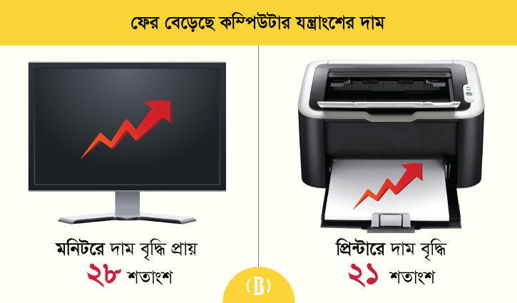 বেড়েই চলেছে কম্পিউটার যন্ত্রাংশের দাম বেড়েই চলেছে কম্পিউটার যন্ত্রাংশের দাম
