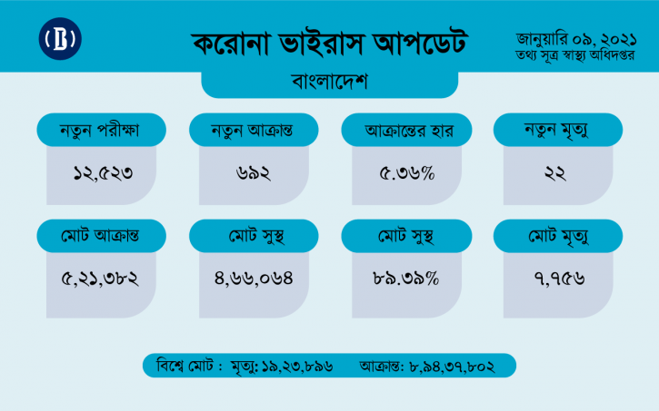 করোনায় সারাদেশে ২২ জনের মৃত্যু করোনায় সারাদেশে ২২ জনের মৃত্যু