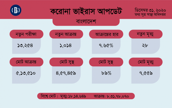 করোনায় আরো ২৮ জনের মৃত্যু করোনায় আরো ২৮ জনের মৃত্যু