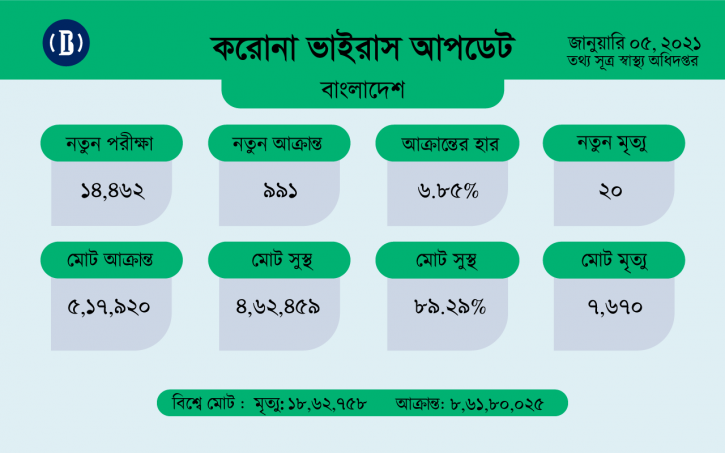 করোনায় ২০ মৃত্যু, শনাক্ত ৯৯১ করোনায় ২০ মৃত্যু, শনাক্ত ৯৯১