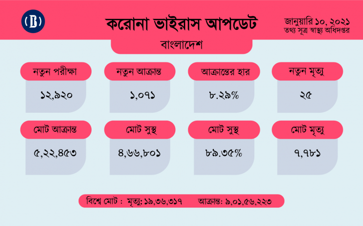 করোনায় আরো ২৫ জনের মৃত্যু করোনায় আরো ২৫ জনের মৃত্যু