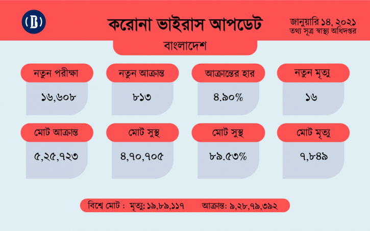 করোনায় ২৪ ঘণ্টায় ১৬ জনের মৃত্যু করোনায় ২৪ ঘণ্টায় ১৬ জনের মৃত্যু