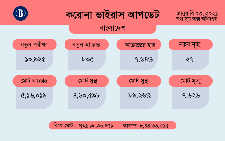 সারাদেশে করোনায় ২৭ জনের মৃত্যু সারাদেশে করোনায় ২৭ জনের মৃত্যু