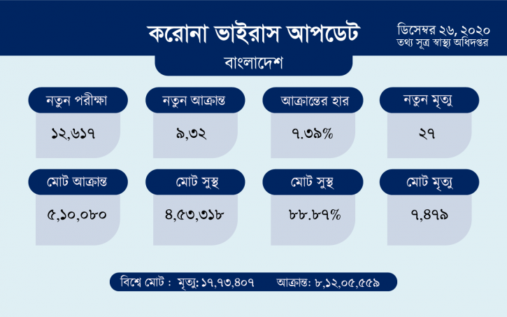 করোনায় আরো ২৭ জনের মৃত্যু করোনায় আরো ২৭ জনের মৃত্যু