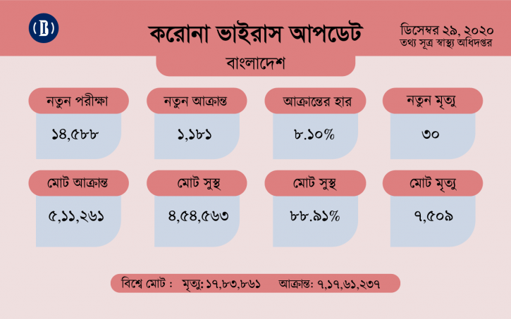 করোনায় আরো ৩০ জনের মৃত্যু করোনায় আরো ৩০ জনের মৃত্যু