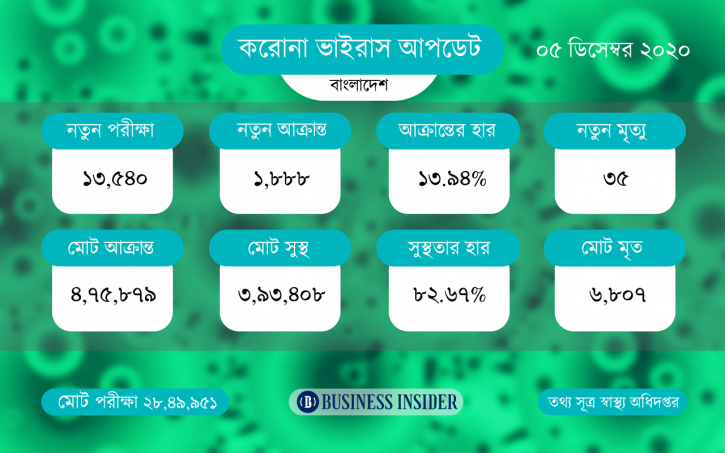 দেশে করোনায় ৩৫ জনের মৃত্যু, আক্রান্ত ১৮৮৮ দেশে করোনায় ৩৫ জনের মৃত্যু, আক্রান্ত ১৮৮৮