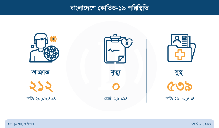 ২৪ ঘণ্টায় ২১২ জনের করোনা শনাক্ত