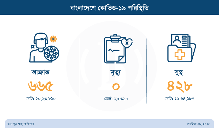 ২৪ ঘণ্টায় ৬৬৫ জনের করোনা শনাক্ত ২৪ ঘণ্টায় ৬৬৫ জনের করোনা শনাক্ত