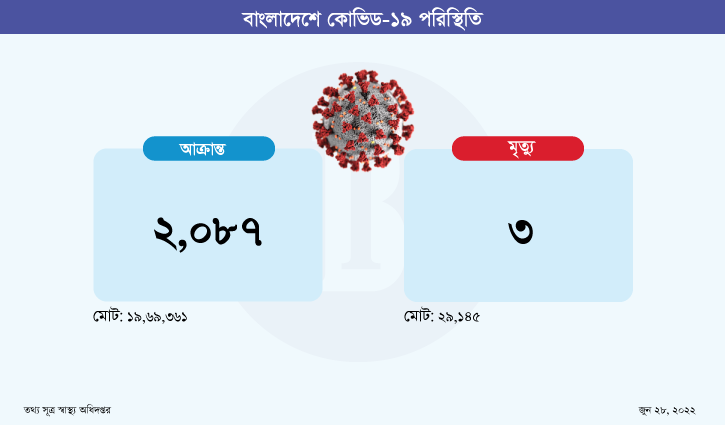 করোনায় তিনজনের মৃত্যু, শনাক্ত ২,০৮৭