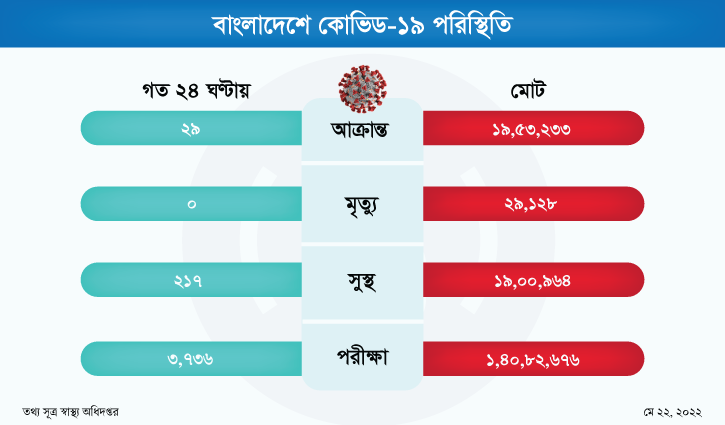 ২৯ জনের করোনা শনাক্ত, মৃত্যু নেই