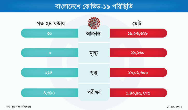 ২৪ ঘণ্টায় ৩০ জনের করোনা শনাক্ত