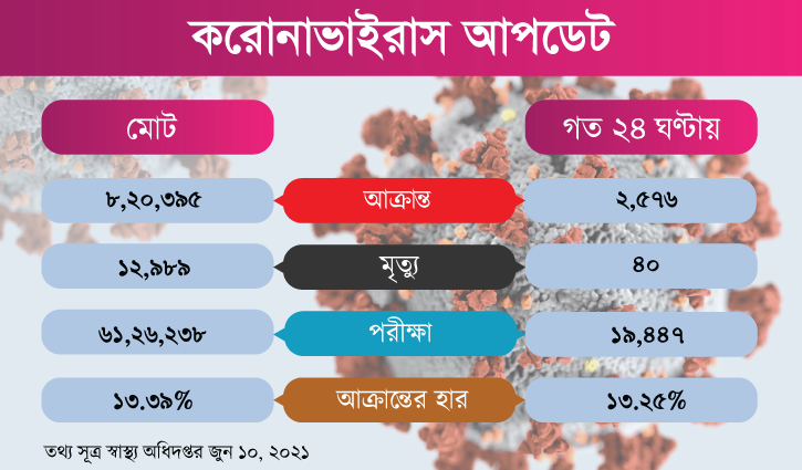 করোনায় ২৪ ঘণ্টায় ৪০ জনের মৃত্যু, শনাক্ত ১৩.২৫% করোনায় ২৪ ঘণ্টায় ৪০ জনের মৃত্যু, শনাক্ত ১৩.২৫%