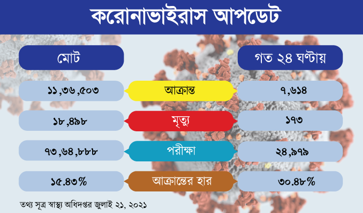 দেশে করোনায় একদিনে ১৭৩ জনের মৃত্যু. শনাক্ত ৭৬১৪