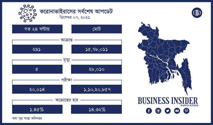 করোনায় ৫ জনের মৃত্যু, বেড়েছে শনাক্ত