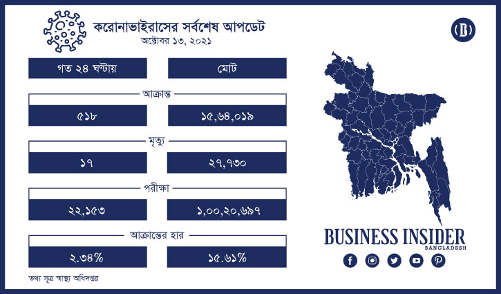 করোনায় ১৭ জনের মৃত্যু, শনাক্ত ৫১৮