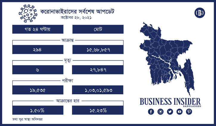 করোনায় ৬ জনের মৃত্যু, শনাক্ত ২৯৪