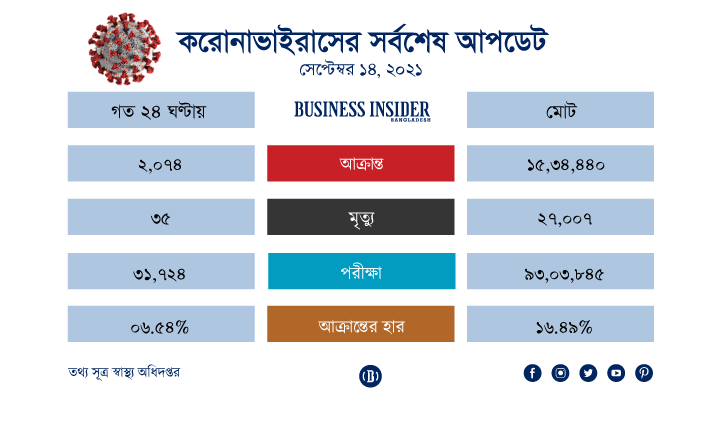 করোনায় মৃত্যু ছাড়াল ১৭ হাজার, শনাক্ত ২,০৭৪