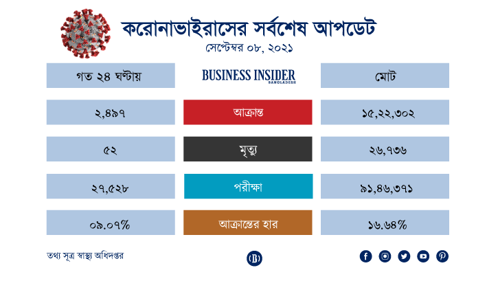 করোনায় ৫২ জনের মৃত্যু, শনাক্ত ৯ দশমিক ০৭ করোনায় ৫২ জনের মৃত্যু, শনাক্ত ৯ দশমিক ০৭