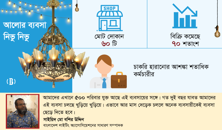 আলোকসজ্জার বাতি ব্যবসায় চরম মন্দা আলোকসজ্জার বাতি ব্যবসায় চরম মন্দা