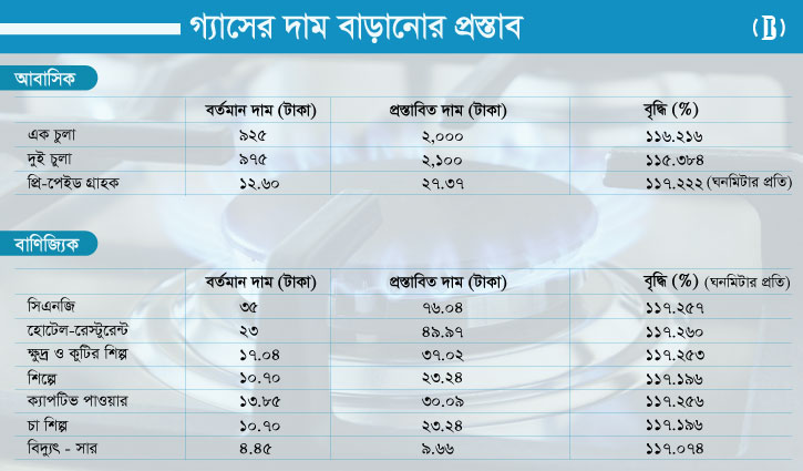 গ্যাসের দাম আবাসিকে এক শ’ শতাংশের বেশি বাড়ানোর প্রস্তাব