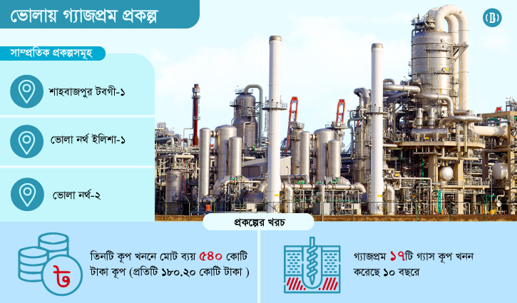 উচ্চব্যয়ে ভোলায় কাজ শুরু করেছে গ্যাজপ্রম, টবগী সাইট হস্তান্তর উচ্চব্যয়ে ভোলায় কাজ শুরু করেছে গ্যাজপ্রম, টবগী সাইট হস্তান্তর
