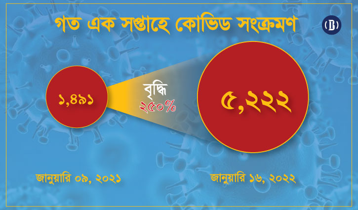 করোনায় আক্রান্ত ছাড়িয়েছে ৫ হাজার, ৮ জনের মৃত্যু