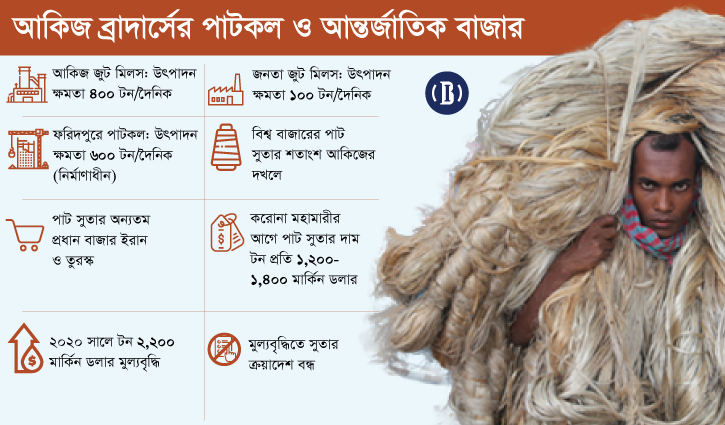 বিশ্বে চাহিদা হ্রাস: আকিজ ব্রাদার্সের আদমজী পরিকল্পনা বাধাগ্রস্থ বিশ্বে চাহিদা হ্রাস: আকিজ ব্রাদার্সের আদমজী পরিকল্পনা বাধাগ্রস্থ