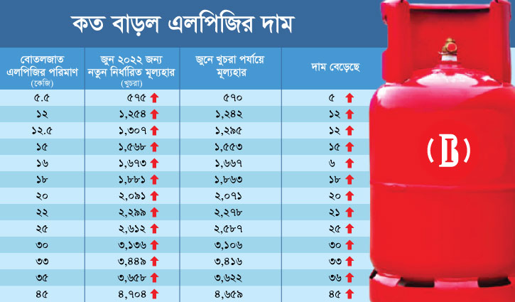 এলপিজির দাম: ১২ কেজিতে বেড়েছে ১২ টাকা