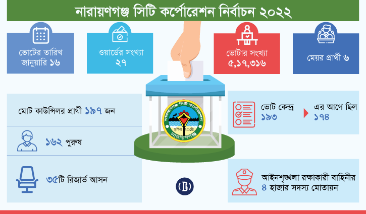 সবার দৃষ্টি এখন নাসিক নির্বাচনে