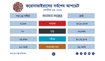 করোনায় ৭০ জনের মৃত্যু, আক্রান্ত ৩,১৬৭