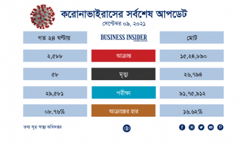 করোনায় ফের বেড়েছে মৃত্যু, কমেছে শনাক্তের হার