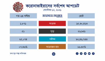 দেশে একদিনে করোনায়  ৫১ জনের মৃত্যু, শনাক্ত ১,৮৭১