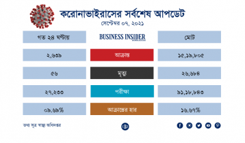 করোনায় ৫৬ জনের মৃত্যু, কমেছে শনাক্তের হার