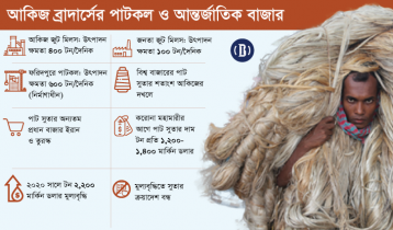 বিশ্বে চাহিদা হ্রাস: আকিজ ব্রাদার্সের আদমজী পরিকল্পনা বাধাগ্রস্থ