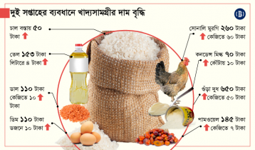 হু হু করে বাড়ছে নিত্যপ্রয়োজনীয় পণ্যের দাম