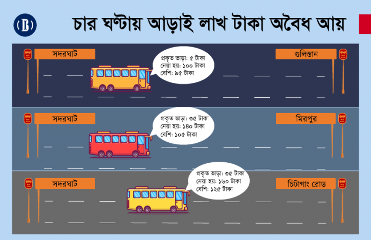 চার ঘণ্টায় আড়াই লাখ টাকা অবৈধ আয় চার ঘণ্টায় আড়াই লাখ টাকা অবৈধ আয়