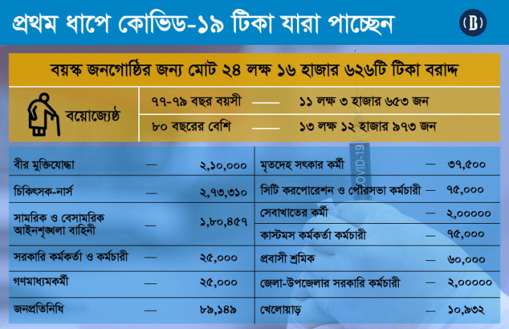 প্রথম ধাপেই কোভিড-১৯ টিকা যারা পাচ্ছেন প্রথম ধাপেই কোভিড-১৯ টিকা যারা পাচ্ছেন