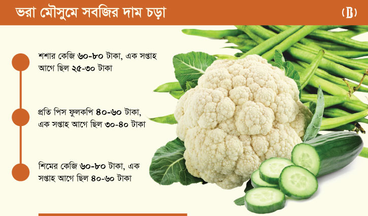 ভরা মৌসুমেও সবজির দাম চড়া ভরা মৌসুমেও সবজির দাম চড়া