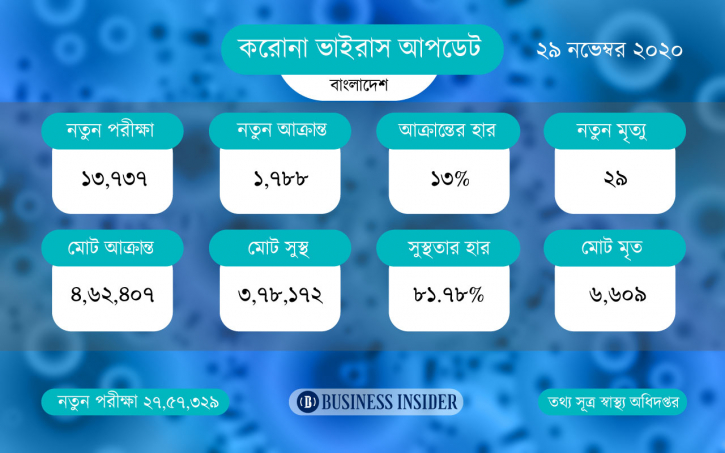 করোনায় আরও মৃত্যু ২৯, শনাক্ত ১৭৮৮ করোনায় আরও মৃত্যু ২৯, শনাক্ত ১৭৮৮