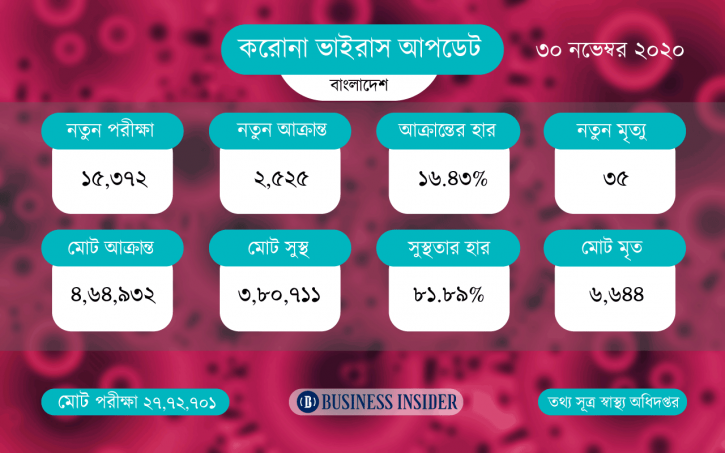করোনায় ৩৫ জনের মৃত্যু, শনাক্ত ২৫২৫ করোনায় ৩৫ জনের মৃত্যু, শনাক্ত ২৫২৫