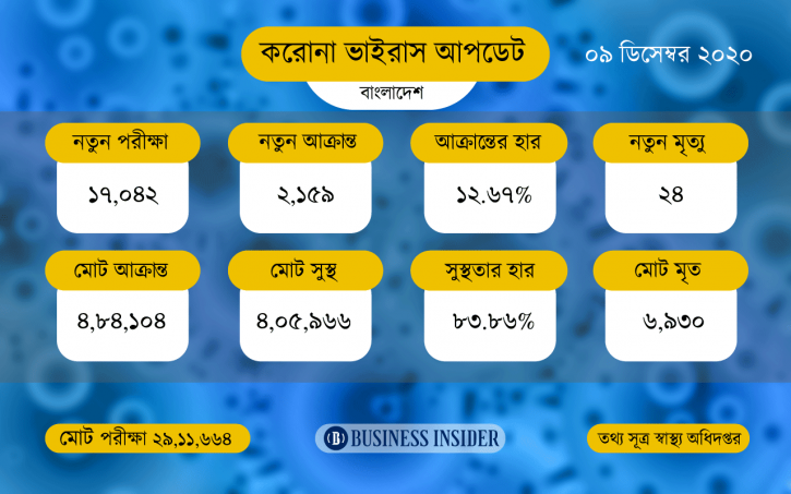 করোনায় দেশে আরও ২৪ জনের মৃত্যু, শনাক্ত ২১৫৯ করোনায় দেশে আরও ২৪ জনের মৃত্যু, শনাক্ত ২১৫৯