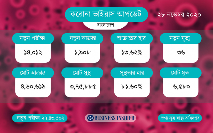করোনায় আরও ৩৬ জনের মৃত্যু, শনাক্ত ১৯০৮ করোনায় আরও ৩৬ জনের মৃত্যু, শনাক্ত ১৯০৮
