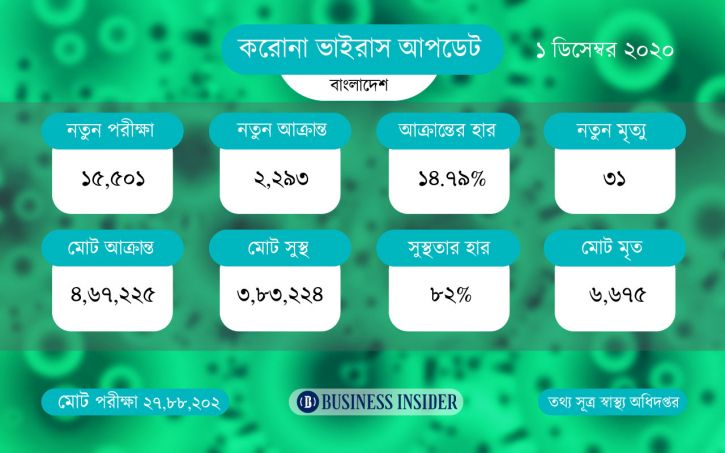 করোনায় আরও ৩১ জনের মৃত্যু, শনাক্ত ২২৯৩ করোনায় আরও ৩১ জনের মৃত্যু, শনাক্ত ২২৯৩