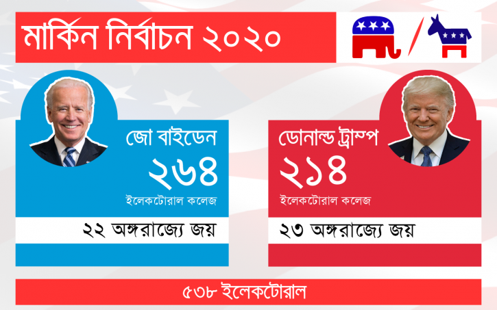 বাইডেন ২৬৪, ট্রাম্প ২১৪ বাইডেন ২৬৪, ট্রাম্প ২১৪