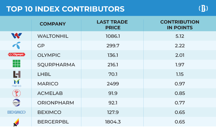 Textile stocks keep index up