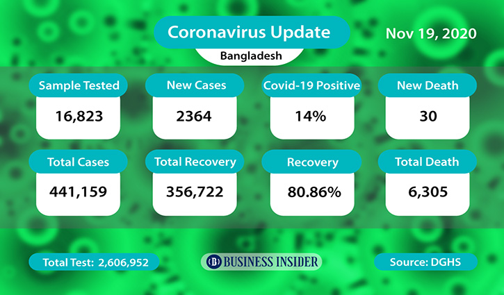 Covid-19: Bangladesh records 2,364 cases, 30 deaths