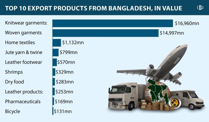 Exports fetch $38.76bn in FY21, knitwear recovers enormously