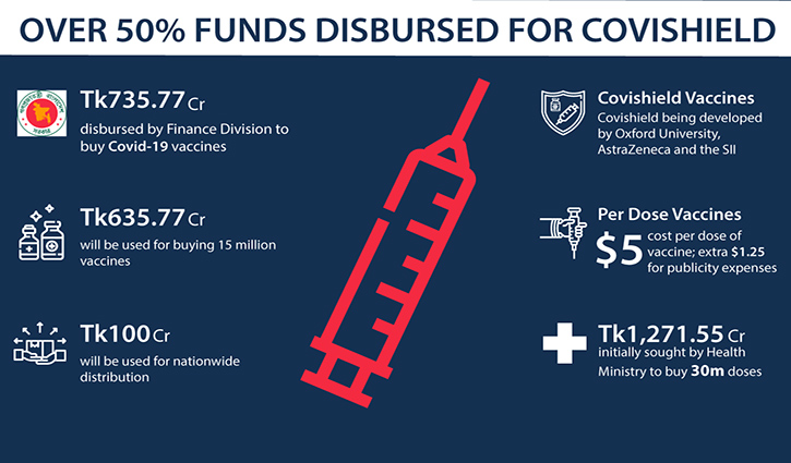 Govt releases Tk735.77cr for Covid-19 vaccine