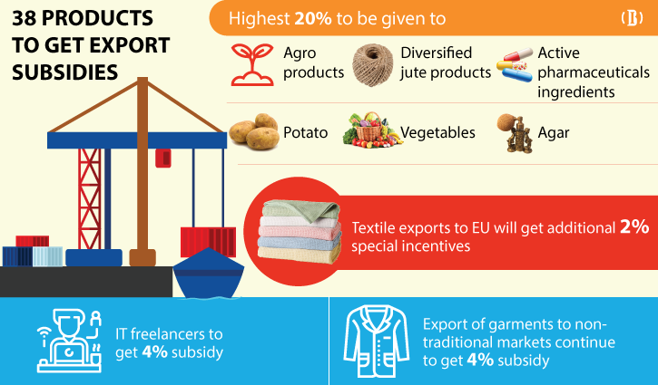 4 new products among 38 to get export subsidies