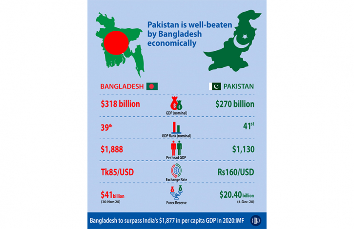 49 yrs into independence: Bangladesh economy now well ahead of Pakistan